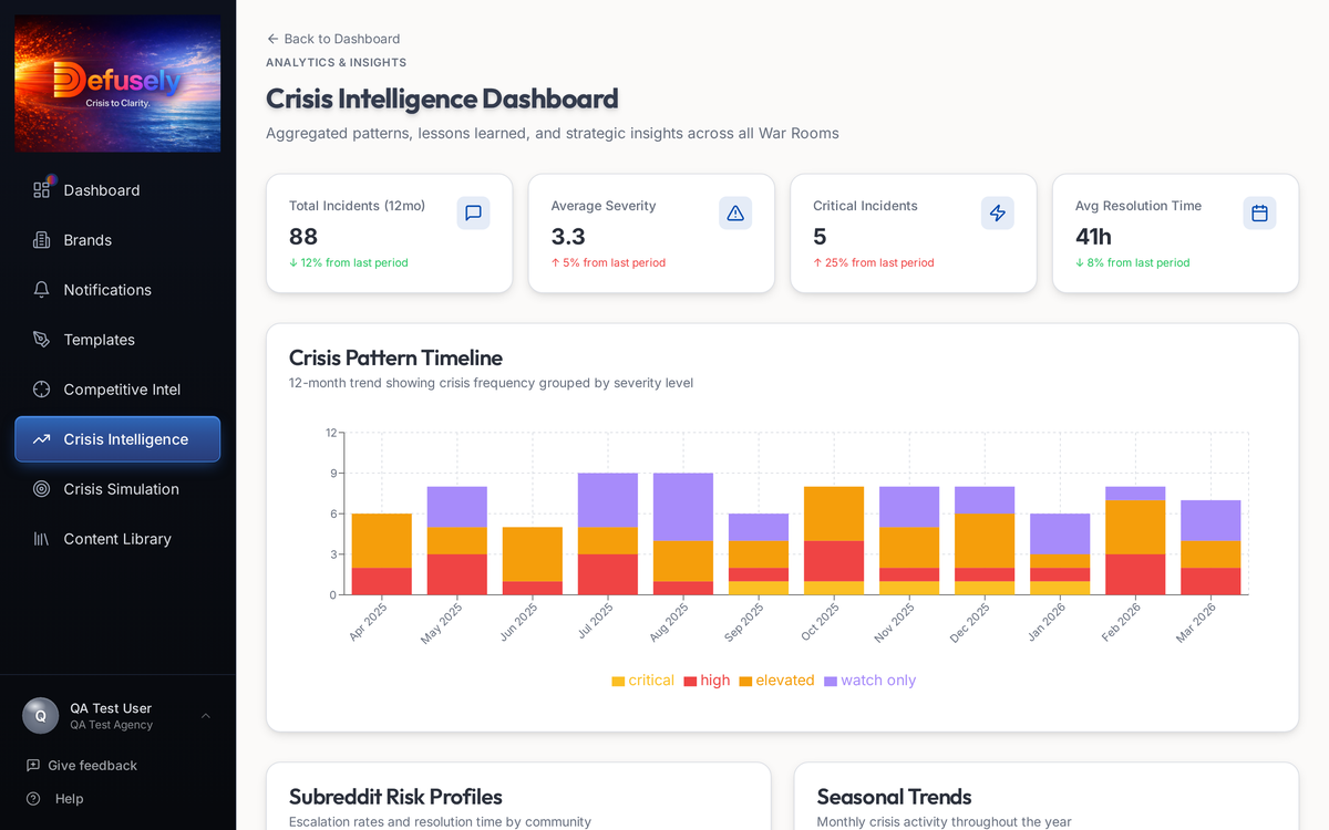 Crisis Intelligence Dashboard with pattern timeline, subreddit risk profiles, seasonal trends, and aggregated crisis metrics showing data-driven analysis